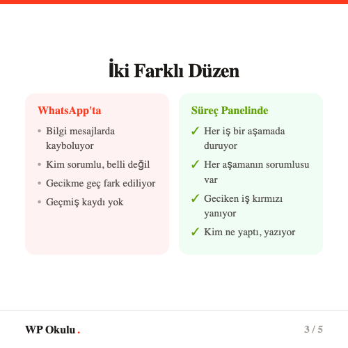 WhatsApp grubu ile süreç paneli karşılaştırması