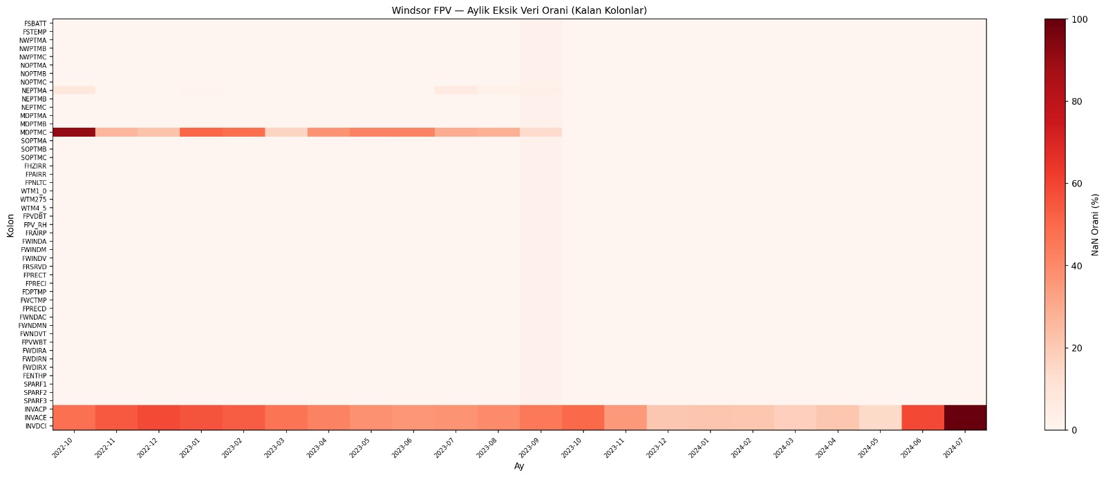 Eksik veri heatmap