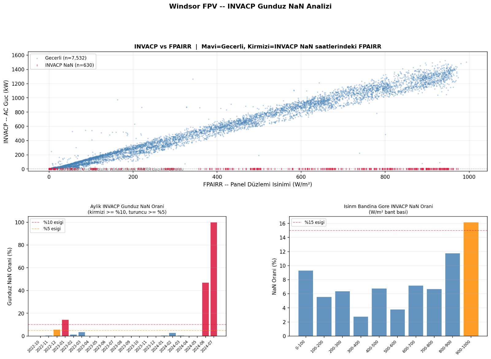 İnvertör performans analizi